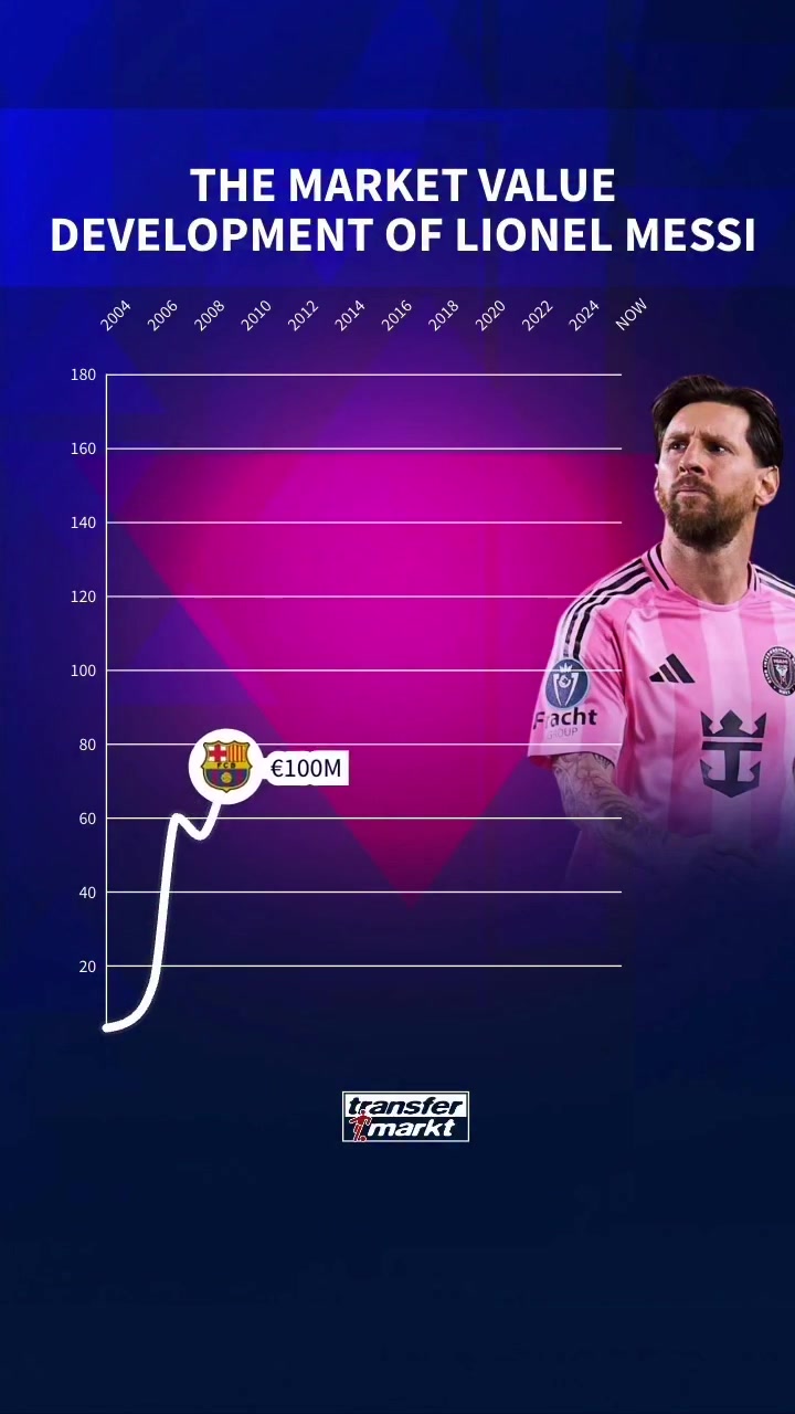 梅西身价变化：23岁破亿，30岁1.8亿欧巅峰📈37岁1800万欧📉